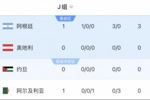 沙特暂居第2！阿根廷所在J组第1，要踢西班牙、乌拉圭所在H组第2